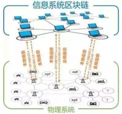 區(qū)塊鏈技術在能源互聯(lián)網中的應用與挑戰(zhàn)